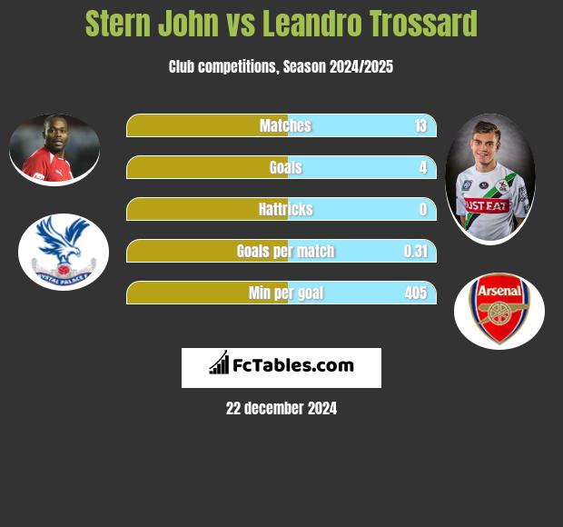 Stern John vs Leandro Trossard h2h player stats