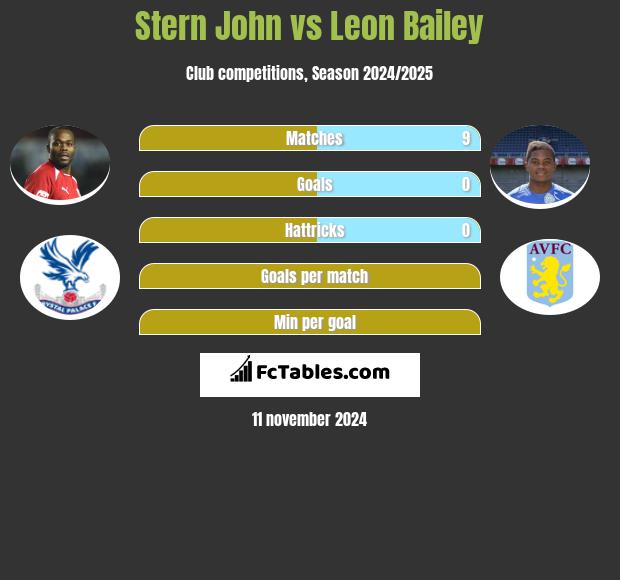 Stern John vs Leon Bailey h2h player stats