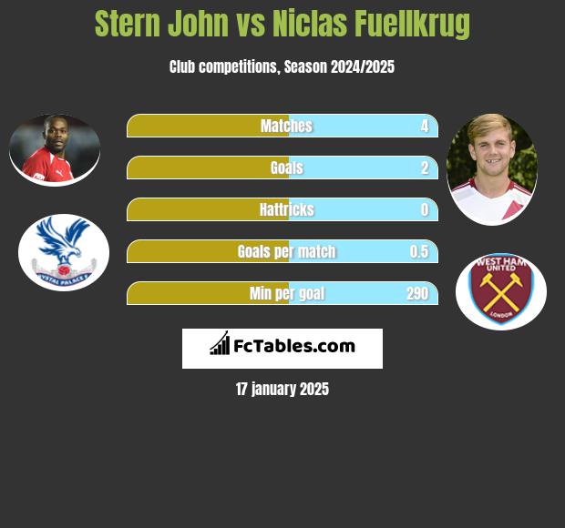 Stern John vs Niclas Fuellkrug h2h player stats