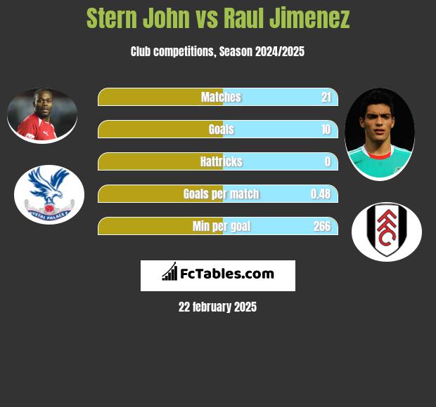 Stern John vs Raul Jimenez h2h player stats