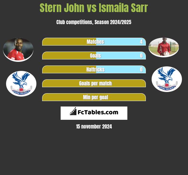 Stern John vs Ismaila Sarr h2h player stats