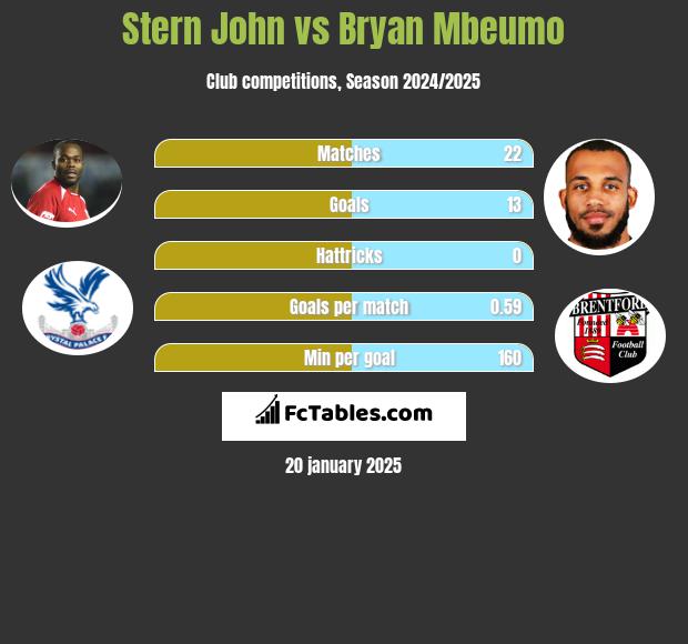 Stern John vs Bryan Mbeumo h2h player stats