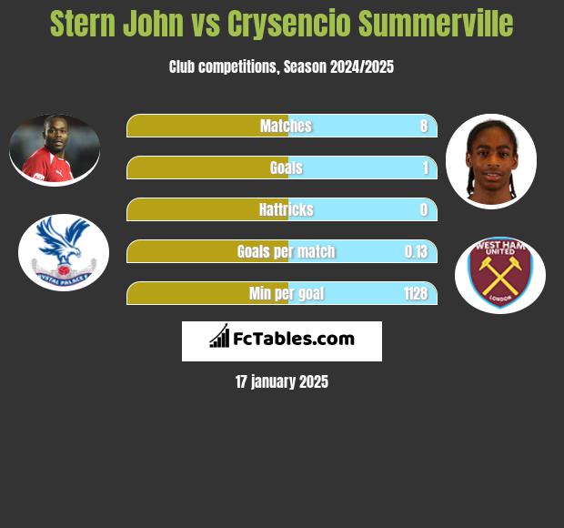 Stern John vs Crysencio Summerville h2h player stats