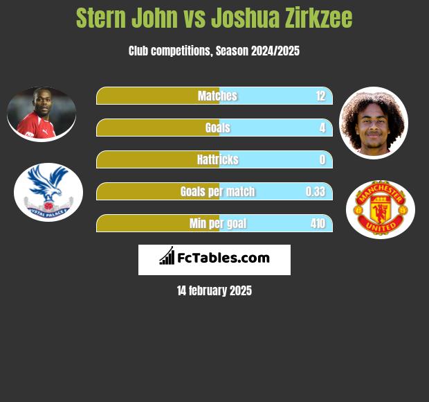 Stern John vs Joshua Zirkzee h2h player stats