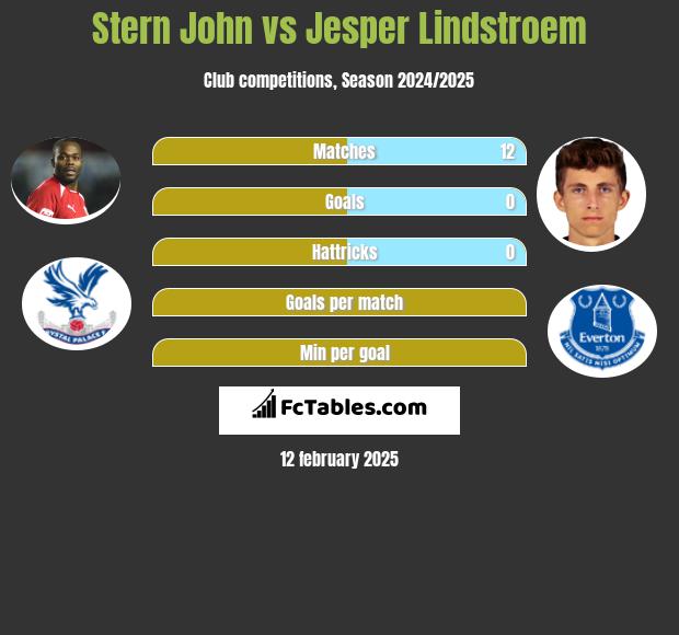 Stern John vs Jesper Lindstroem h2h player stats