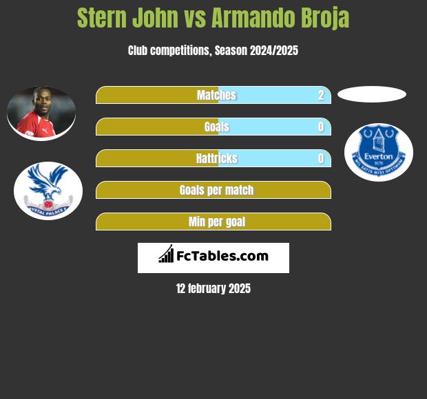 Stern John vs Armando Broja h2h player stats