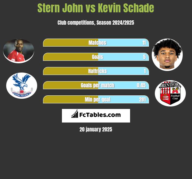 Stern John vs Kevin Schade h2h player stats