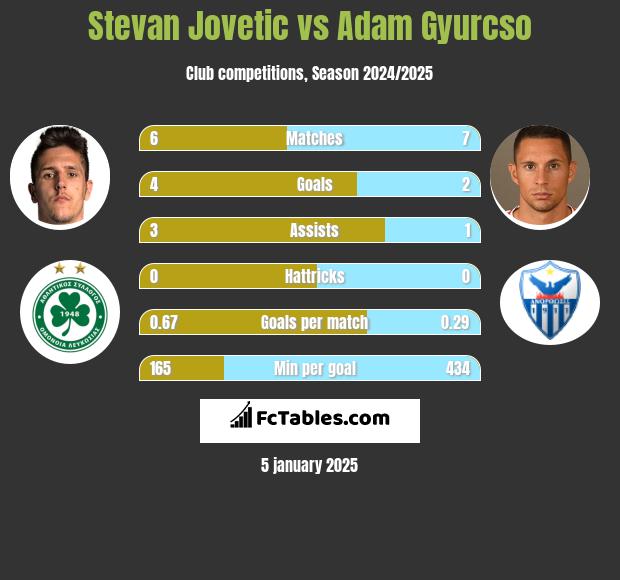 Stevan Jovetić vs Adam Gyurcso h2h player stats