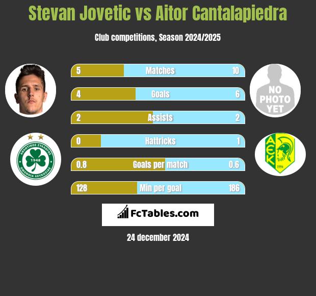 Stevan Jovetić vs Aitor Cantalapiedra h2h player stats