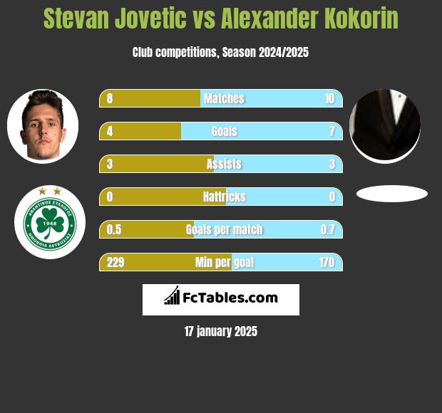 Stevan Jovetić vs Aleksandr Kokorin h2h player stats