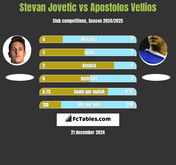 Stevan Jovetić vs Apostolos Vellios h2h player stats