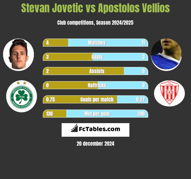 Stevan Jovetic vs Apostolos Vellios h2h player stats