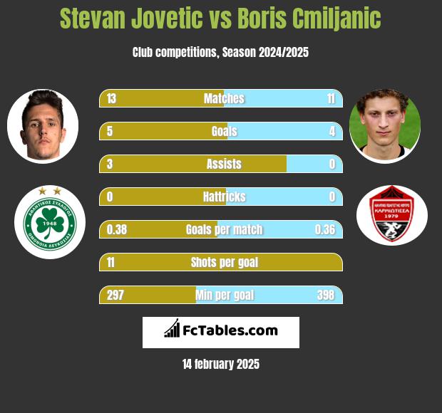 Stevan Jovetić vs Boris Cmiljanic h2h player stats