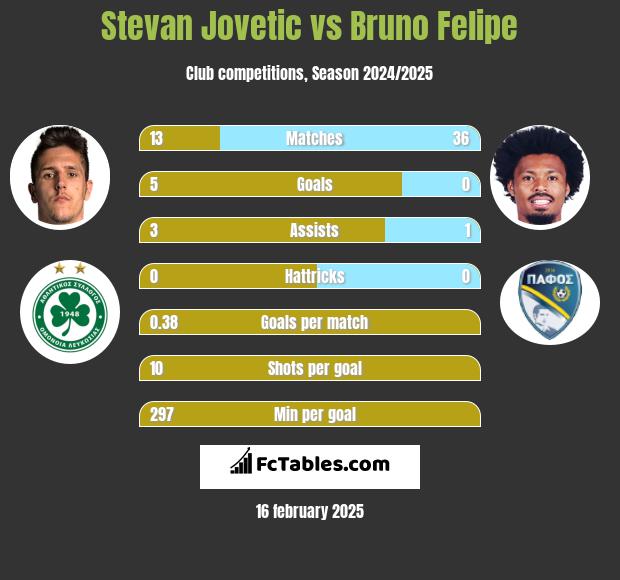 Stevan Jovetić vs Bruno Felipe h2h player stats