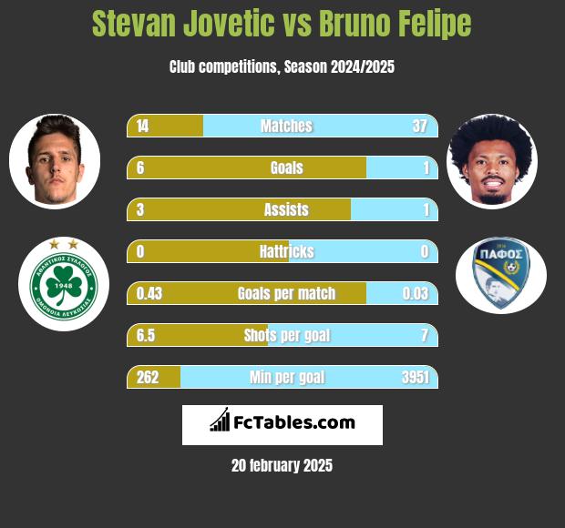 Stevan Jovetic vs Bruno Felipe h2h player stats