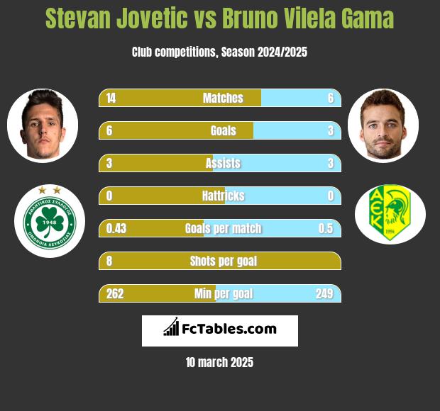 Stevan Jovetić vs Bruno Vilela Gama h2h player stats