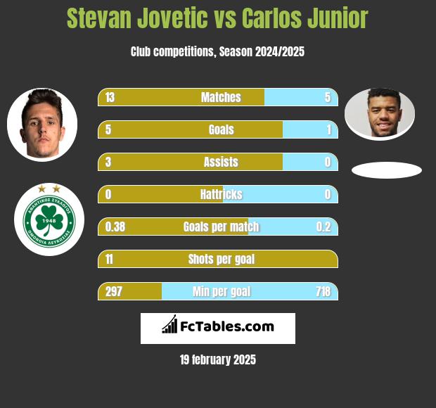 Stevan Jovetić vs Carlos Junior h2h player stats