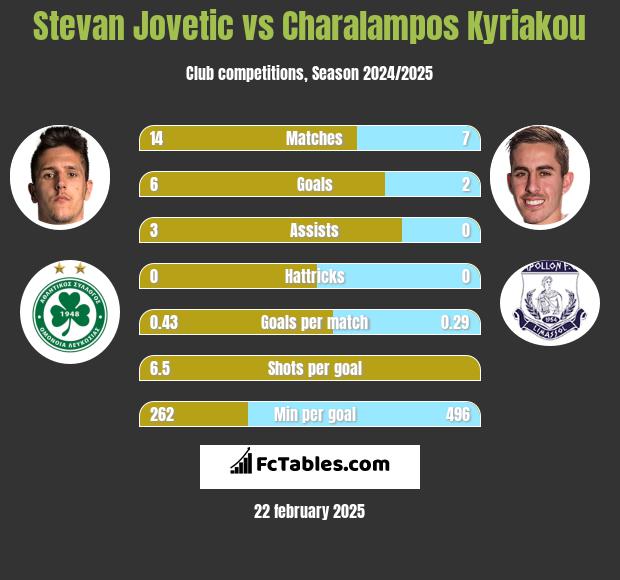 Stevan Jovetić vs Charalampos Kyriakou h2h player stats