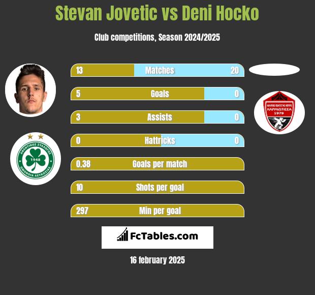 Stevan Jovetic vs Deni Hocko h2h player stats