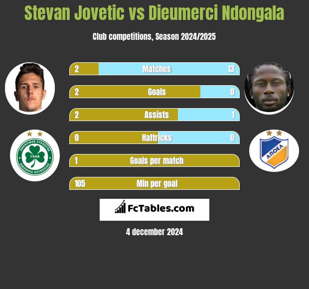 Stevan Jovetić vs Dieumerci Ndongala h2h player stats