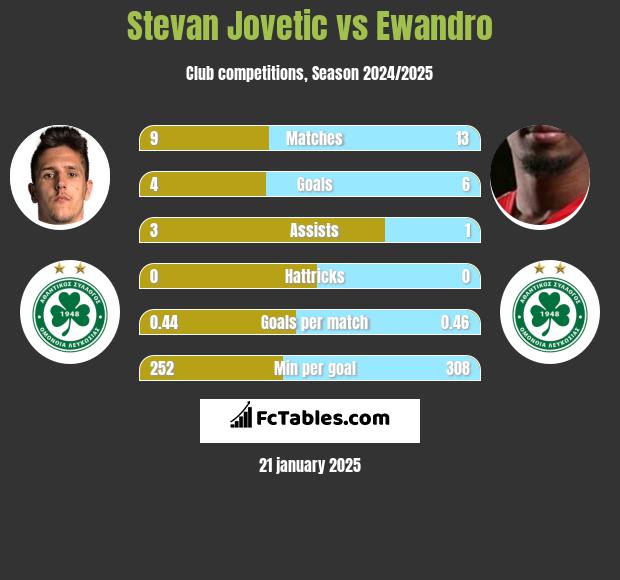 Stevan Jovetic vs Ewandro h2h player stats