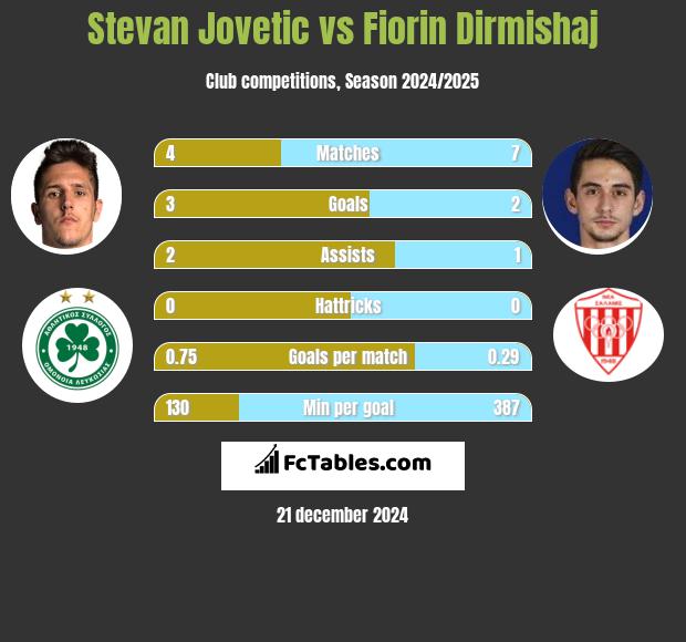 Stevan Jovetić vs Fiorin Dirmishaj h2h player stats