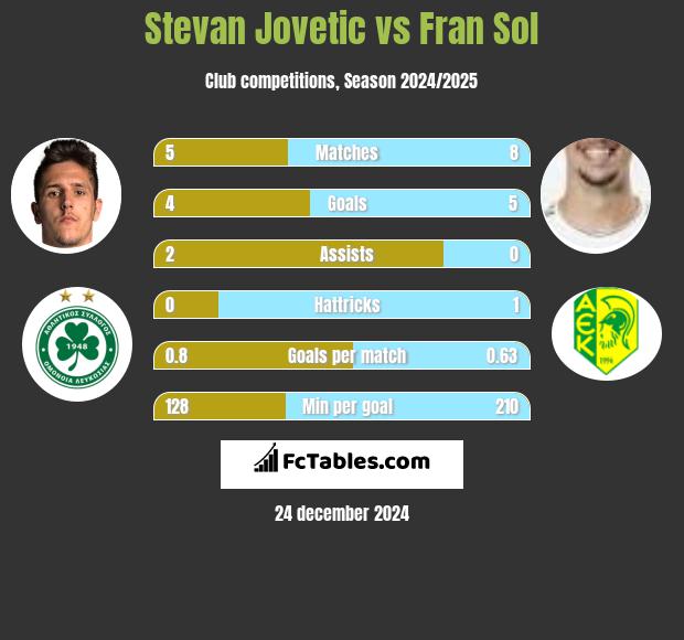 Stevan Jovetić vs Fran Sol h2h player stats