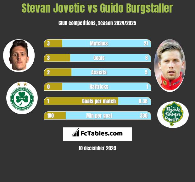 Stevan Jovetić vs Guido Burgstaller h2h player stats