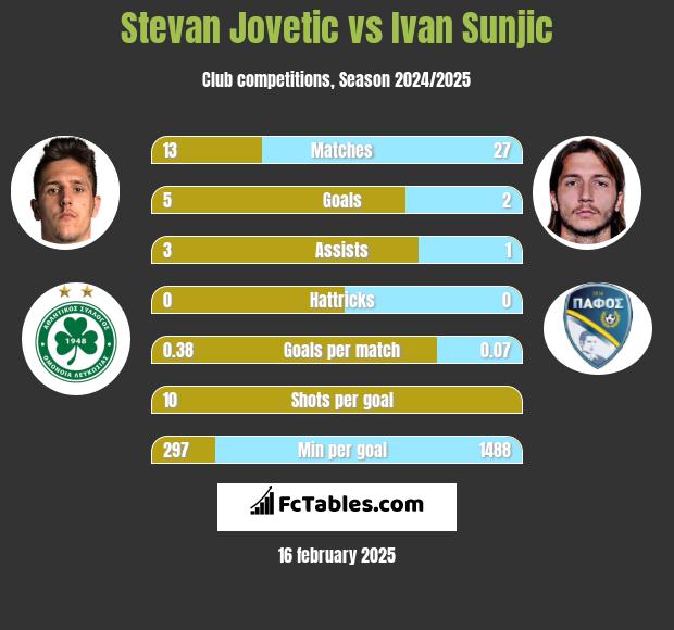 Stevan Jovetić vs Ivan Sunjic h2h player stats