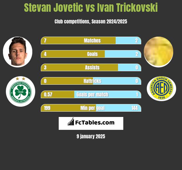 Stevan Jovetić vs Ivan Trickovski h2h player stats