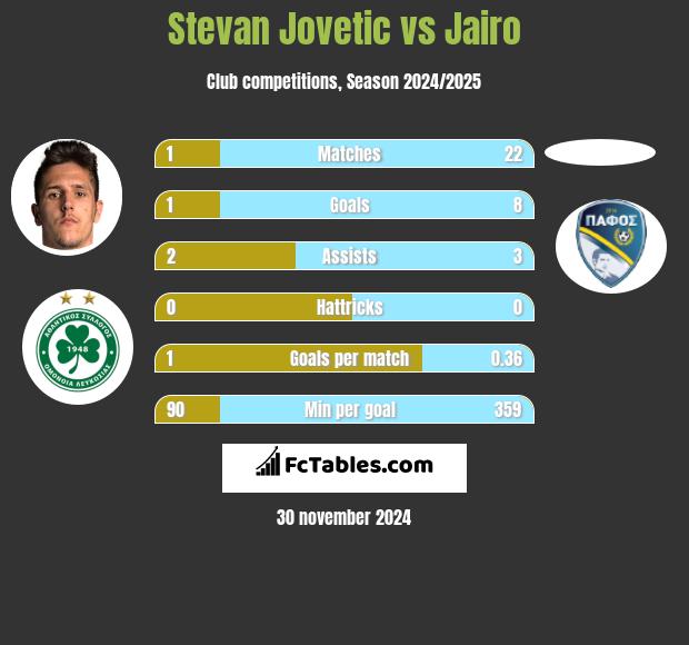 Stevan Jovetić vs Jairo h2h player stats