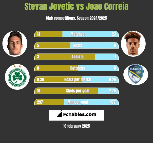 Stevan Jovetić vs Joao Correia h2h player stats