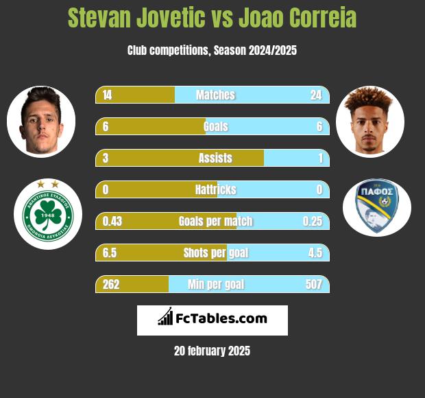 Stevan Jovetic vs Joao Correia h2h player stats