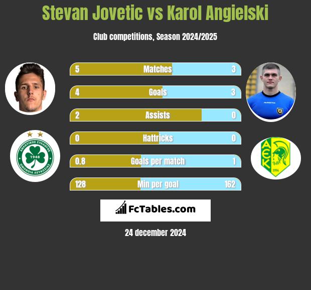 Stevan Jovetić vs Karol Angielski h2h player stats