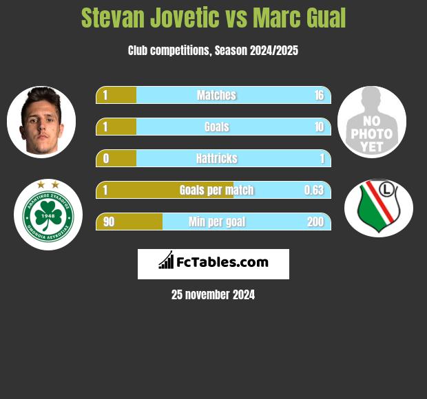 Stevan Jovetić vs Marc Gual h2h player stats