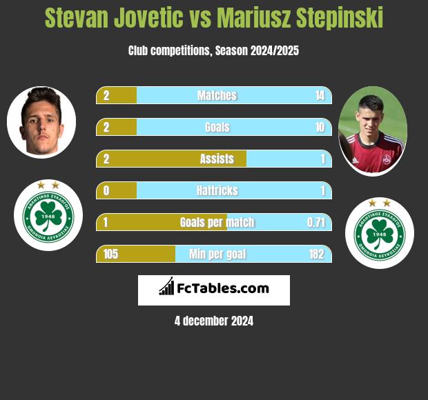 Stevan Jovetić vs Mariusz Stępiński h2h player stats