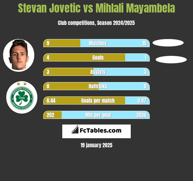 Stevan Jovetic vs Mihlali Mayambela h2h player stats