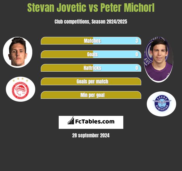 Stevan Jovetic vs Peter Michorl h2h player stats