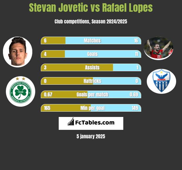 Stevan Jovetić vs Rafael Lopes h2h player stats