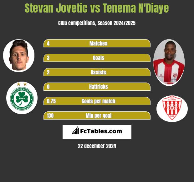 Stevan Jovetic vs Tenema N'Diaye h2h player stats