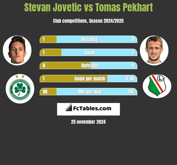 Stevan Jovetić vs Tomas Pekhart h2h player stats