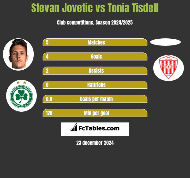 Stevan Jovetic vs Tonia Tisdell h2h player stats