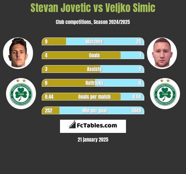 Stevan Jovetic vs Veljko Simic h2h player stats