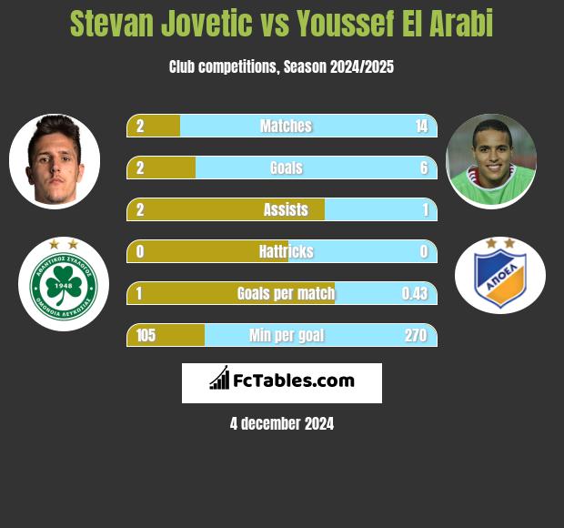 Stevan Jovetić vs Youssef El Arabi h2h player stats