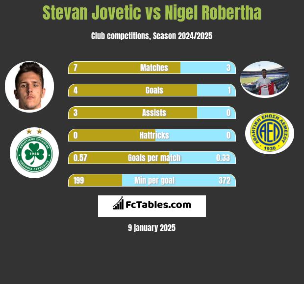 Stevan Jovetić vs Nigel Robertha h2h player stats