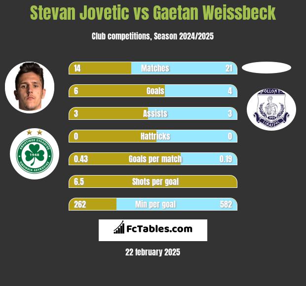 Stevan Jovetić vs Gaetan Weissbeck h2h player stats