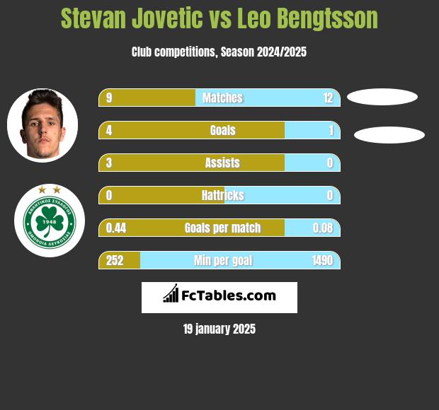 Stevan Jovetic vs Leo Bengtsson h2h player stats