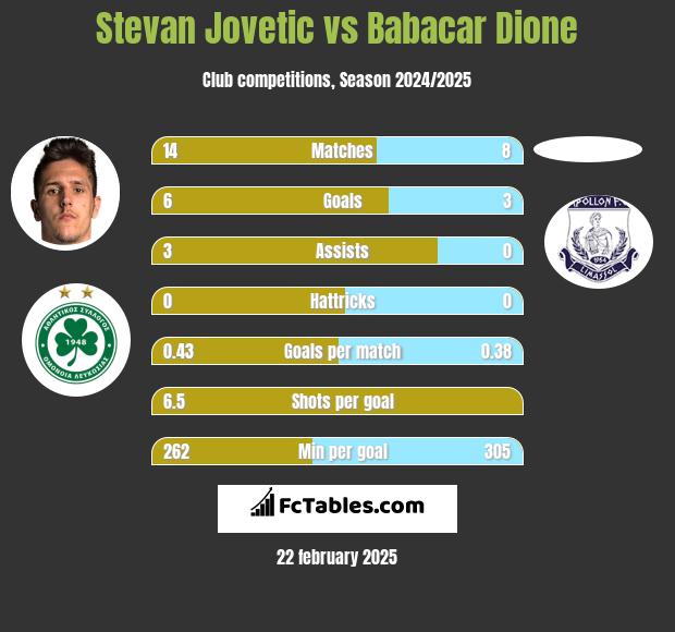 Stevan Jovetić vs Babacar Dione h2h player stats