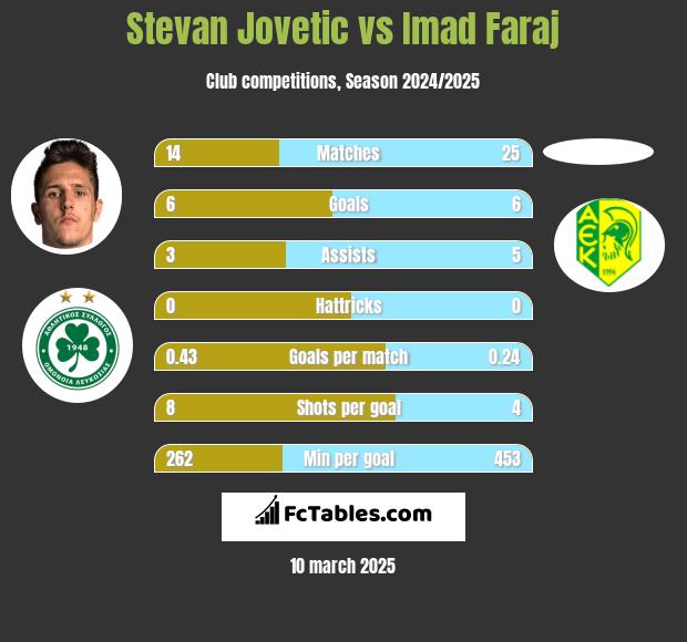 Stevan Jovetic vs Imad Faraj h2h player stats