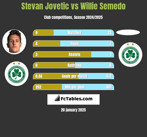 Stevan Jovetic vs Willie Semedo h2h player stats